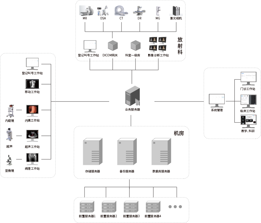 PACS影像傳輸系統